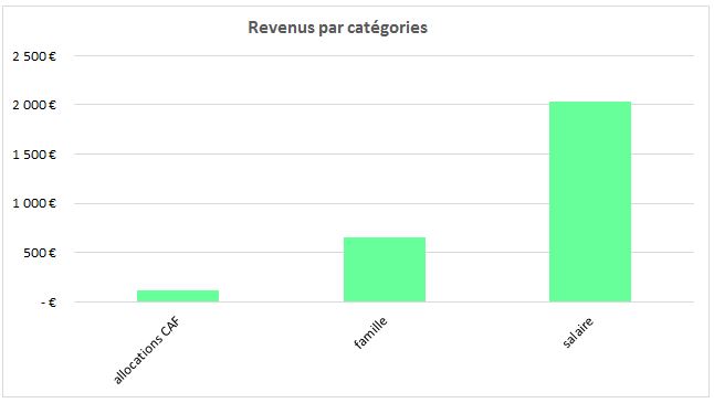 Graphique des revenus par catégories